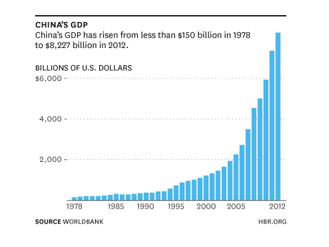 Chinese Growth Chart