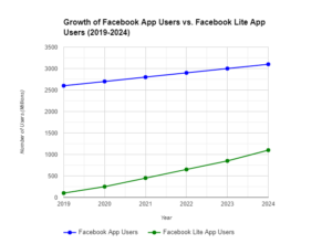 What is the Difference Between Facebook Lite and Normal Facebook App?